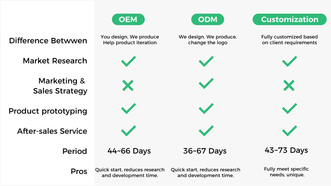 Difference Betwwen OEM, ODM & Customization